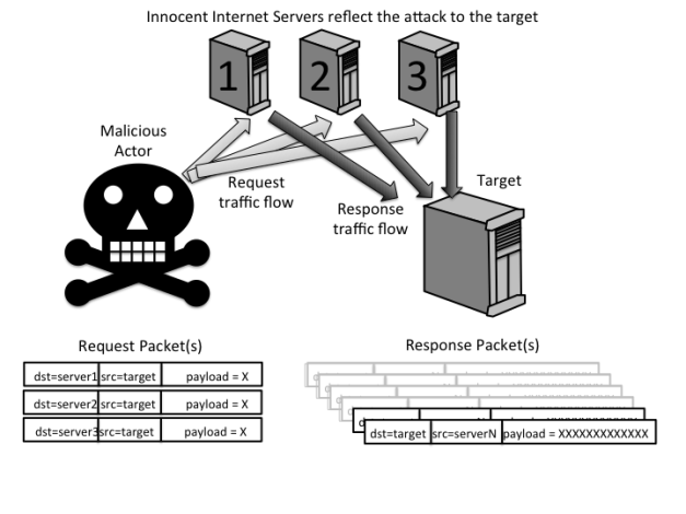 The attacker fools other Internet sources into targetting the victim
