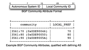 Original RFC 1997 BGP Community Attribute